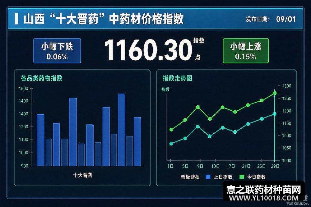新华指数：山西"十大晋药"价格指数报1160.30点 酸枣仁领涨